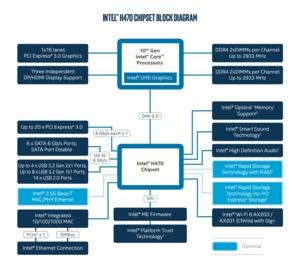 Blockdiagramm zum Intel H470-Chipsatz