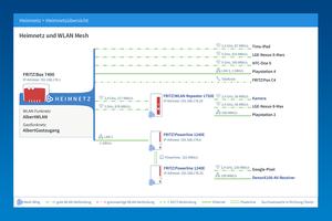 FRITZ!OS 6.90 stellt das Netzwerk und die damit verbundenen Geräte übersichtlicher dar