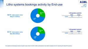 ASML Quartalsergebnisse Q2 2021