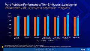 Intel Tiger Lake-H Präsentation