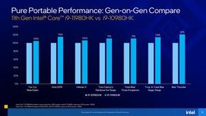 Intel Tiger Lake-H Präsentation