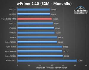 Benchmarkergebnisse AMD Ryzen 5 3600 Bilder von: El Chapuzas Informatico