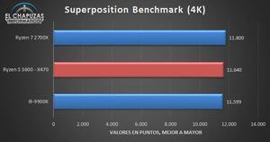 Benchmarkergebnisse AMD Ryzen 5 3600 Bilder von: El Chapuzas Informatico