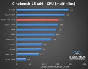 Benchmarkergebnisse AMD Ryzen 5 3600 Bilder von: El Chapuzas Informatico