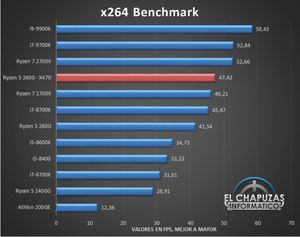 Benchmarkergebnisse AMD Ryzen 5 3600 Bilder von: El Chapuzas Informatico