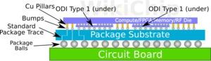 Intel ODI (Bild: Wikichip)