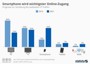 Smartphones lösen PCs wohl als wichtigste Online-Zugriffsgeräte ab