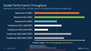 ARM Neoverse V1 und N2