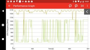 Der Snapdragon 821 kann den Maximaltakt mit beiden Clustern nicht dauerhaft halten