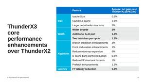 Marvell ThunderX3 HotChips32