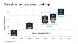 Marvell ThunderX3 HotChips32