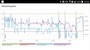 Das HTC U Play kann in puncto Leistung nicht mit den direkten Konkurrenten mithalten