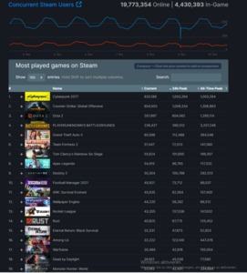 Mehr als eine Millionen Nutzer auf Steam