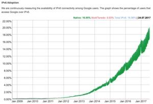 Umstellung auf IPv6 laut Google