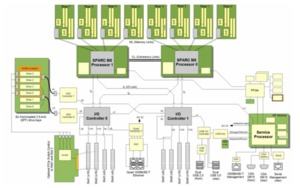 Orcale SPARC M8