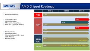 Produkt-Roadmap von Bluechip