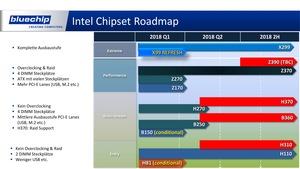 Produkt-Roadmap von Bluechip