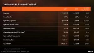 AMD Quartalszahlen Q4 2017