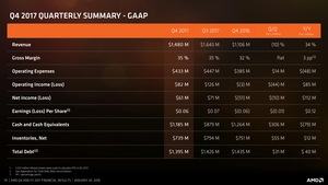 AMD Quartalszahlen Q4 2017