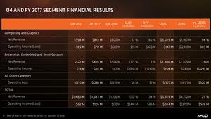 AMD Quartalszahlen Q4 2017