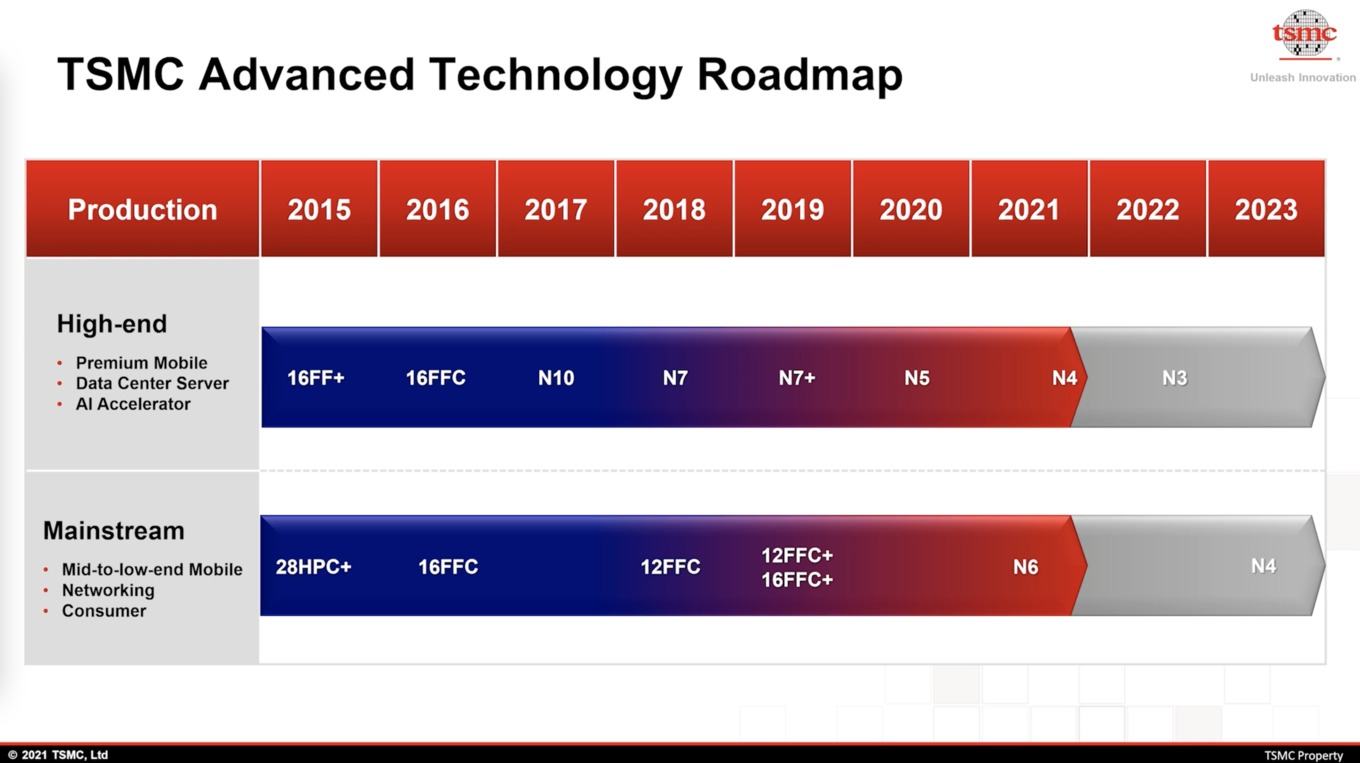 Technology Symposium TSMC fährt die Fertigung in 5 und 6 nm hoch