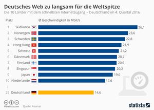 Durchschnittliche, internationale Internetgeschwindigkeiten