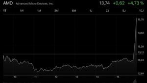AMDs Aktie nach der Meldung zur Zusammenarbeit mit Tesla