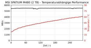 MSI SPATIUM M480 2 TB