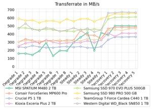 MSI SPATIUM M480 2 TB