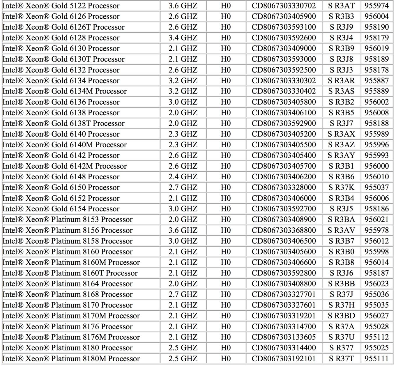 Имена процессоров. Процессоры Xeon таблица. Список Xeon Gold. Intel Xeon Platinum 9282 Processor. Xeon по годам выпуска.