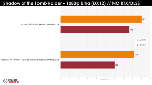 Ryzen 7 5800X3D Gaming-Benchmarks XanxoGaming