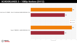 Ryzen 7 5800X3D Gaming-Benchmarks XanxoGaming