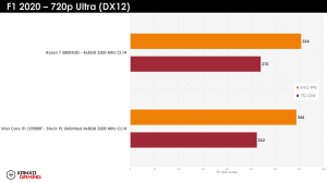 Ryzen 7 5800X3D Gaming-Benchmarks XanxoGaming