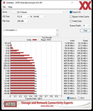 Die SATA-6GBit/s-Performance über den Z690-Chipsatz