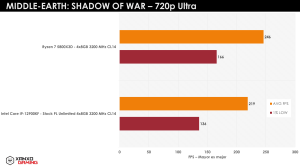 Ryzen 7 5800X3D Gaming-Benchmarks XanxoGaming