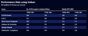 Intel Arc A750 Performance