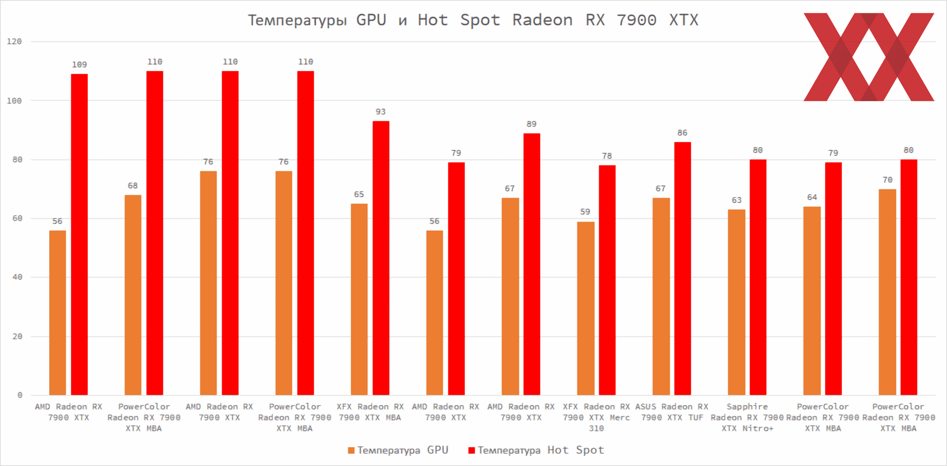 Пользователи сообщают о проблемах высоких температур Radeon RX 7900 XT(X)  (обновление 7) - Hardwareluxx Russia