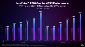 Intel Arc-Treiber-Update DirectX 9