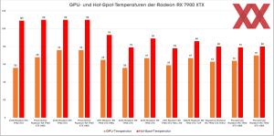 Temperaturen-Vergleich der Radeon RX 7900 XTX