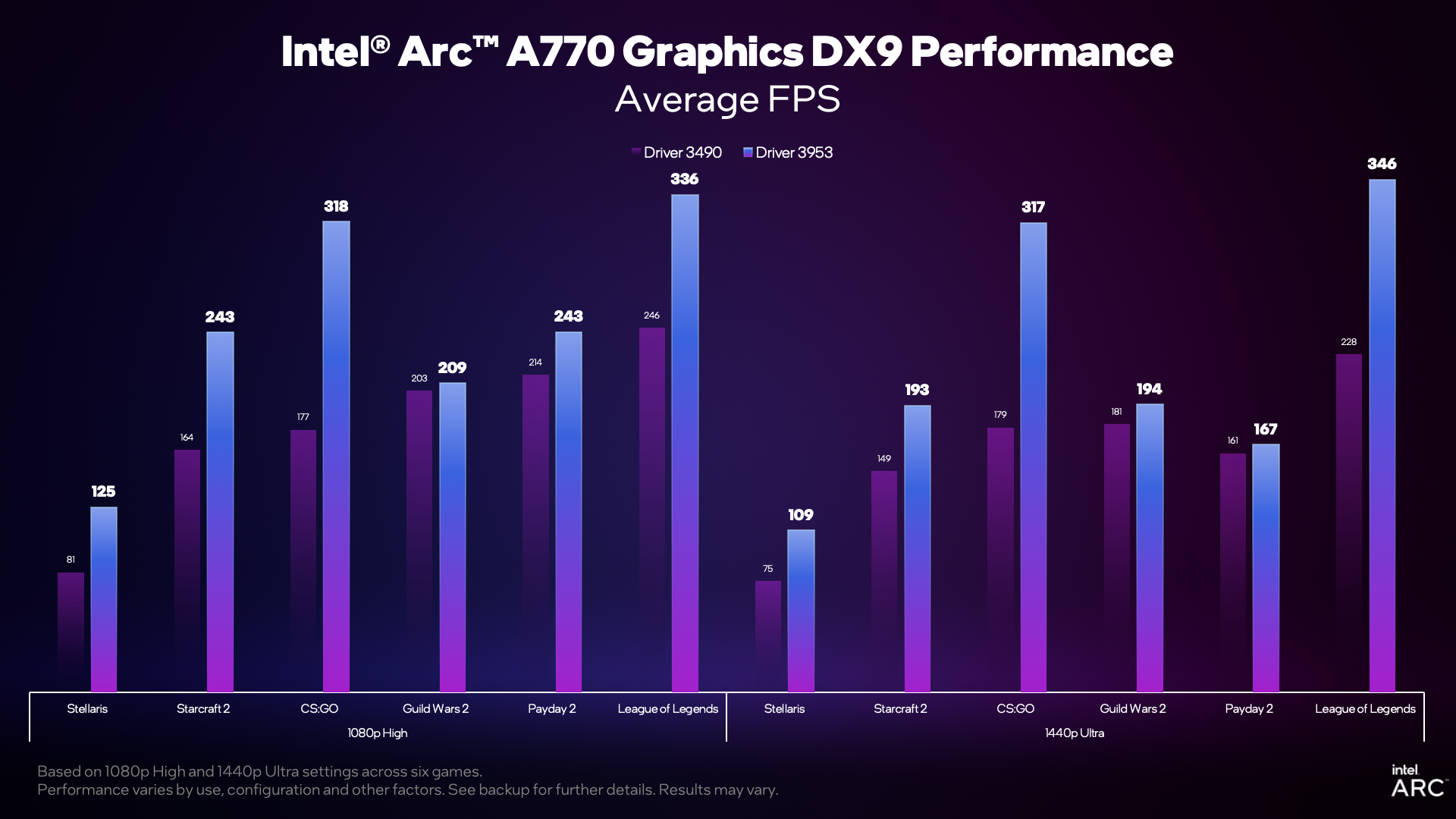 Новый драйвер Arc 31.0.101.3959: прирост производительности в играх DirectX  9 - Hardwareluxx Russia