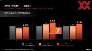 AMD Ryzen 6000 Mobile App-Performance