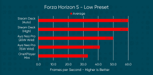 Valve Steam Deck - erste Benchmarks