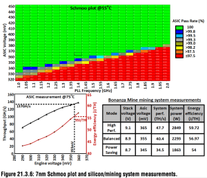 ISSCC 2022: Intel BonanzaMine