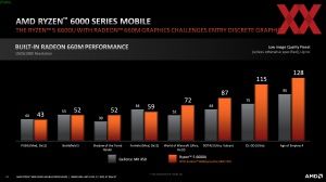 AMD Ryzen 6000 Mobile Gaming-Performance