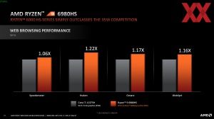 AMD Ryzen 6000 Mobile App-Performance