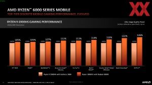 AMD Ryzen 6000 Mobile Gaming-Performance