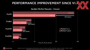 MLPerf Training 2.0