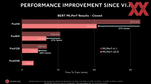 MLPerf Training 2.0