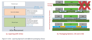 Universal Chiplet Interconnect Express (UCIe) 1.0