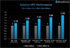 AMD EPYC-Prozessoren mit 3D V-Cache